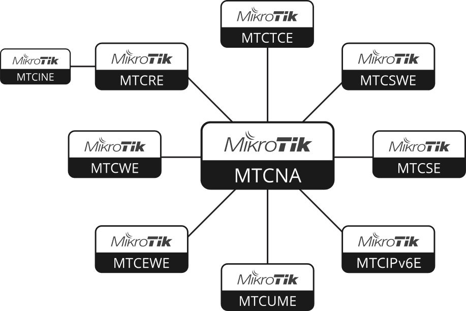 Mikrotik Certifications