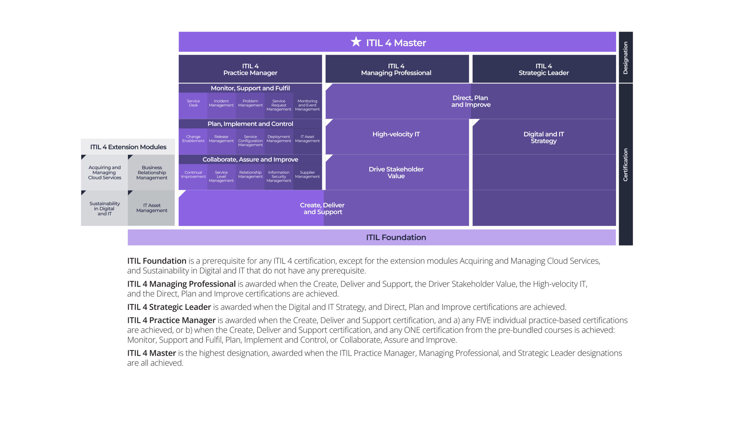 IT Service Management ITIL4 Scheme